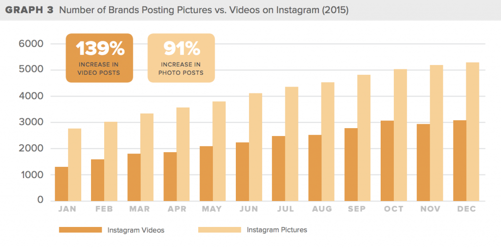 Количество постов в Instagram более чем удвоилось, а изображения не сильно отстали