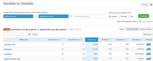 2k), SEMrush перенаправляет нас к одному из своих звездных инструментов: «Доминио против Доминио»