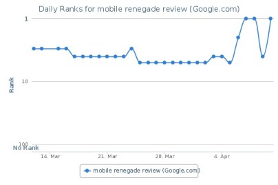 Это образец диаграммы для одного из ключевых слов, для которого я отслеживаю этот блог:   Мобильный обзор Renegade   «