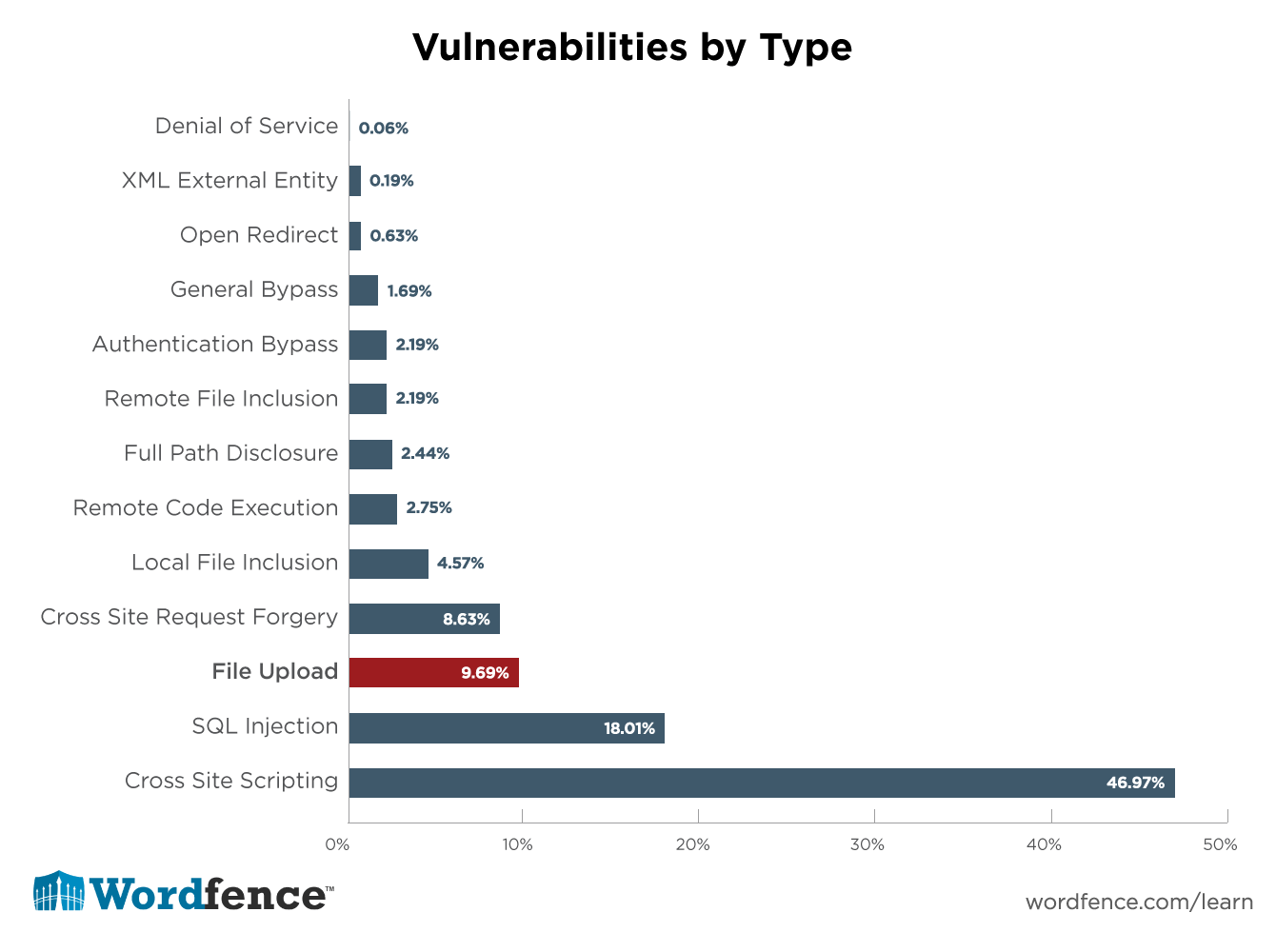 Luki w zabezpieczeniach dotyczące przesyłania plików to trzeci najczęściej występujący typ luki w zabezpieczeniach, który znaleźliśmy w naszej analizie luk w zabezpieczeniach 1599 luk w WordPressie w ciągu 14 miesięcy