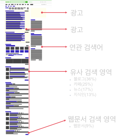 Изображение страницы результатов поиска Google   Изображение 2: изображение страницы результатов поиска в интегрированном поиске Naver