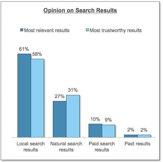 Фактически, недавние исследования показывают, что результаты Google Local Pack считаются потребителями наиболее надежными и актуальными