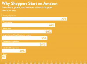 Чому оптимізація списку продуктів Amazon настільки важлива